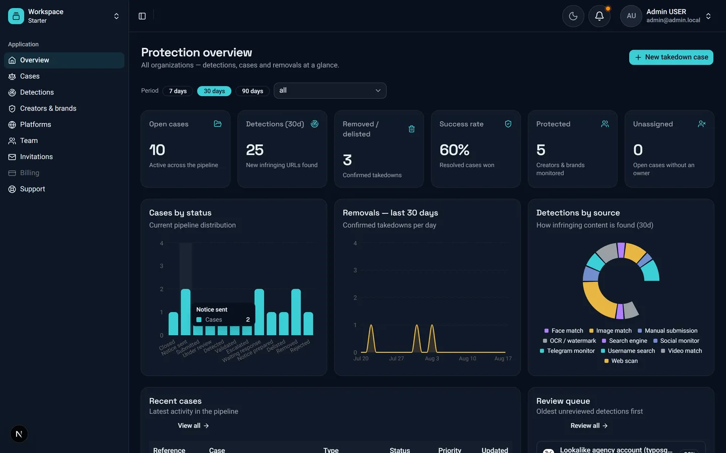 Kill My Leaks protection overview dashboard, showing open cases, detections and removal charts